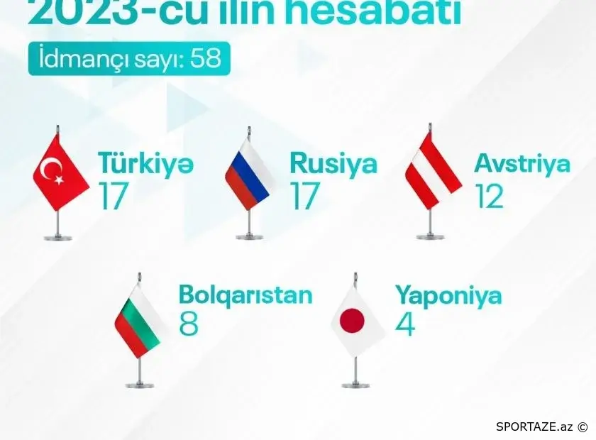 AMADA-nın sifarişi ilə 2023-cü ildə Azərbaycandan kənarda 58 idmançıdan test nümunəsi götürülüb